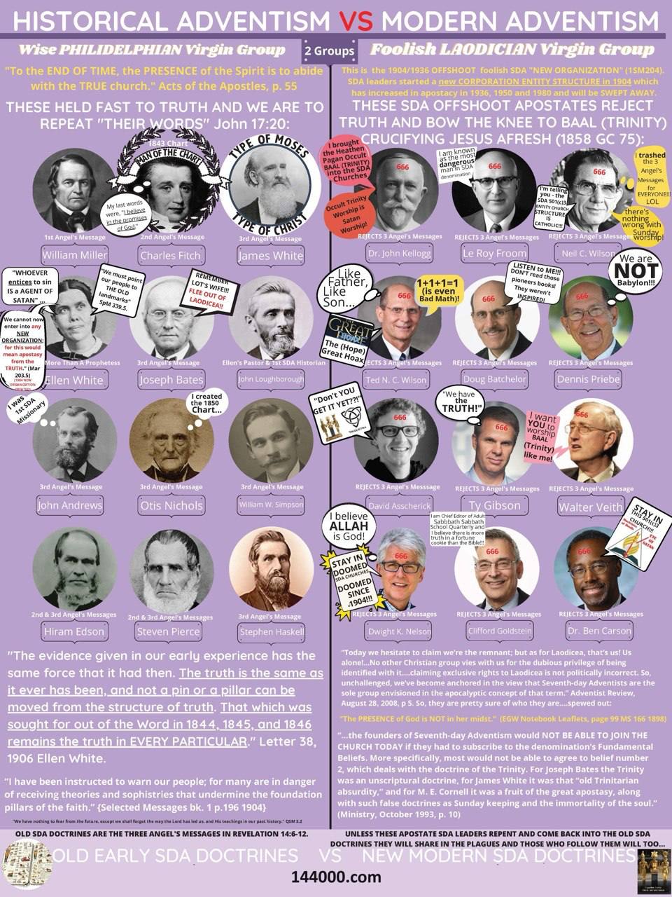 Historical Adventism and modern Adventism shown side by side as an invitation to compare their books and source documents
